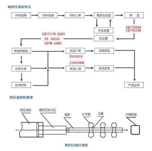 方管，矩形管生产工艺流程